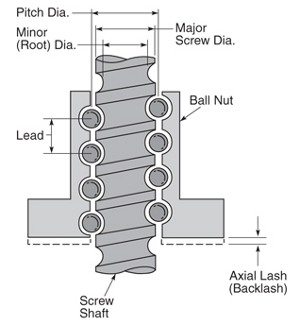 screw ball lead backlash standard designfax linear ranging configurations typically anti screws