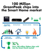 Image - Internet of Things: Over 100 million ZigBee chips delivered