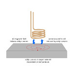 Image - New inductive temperature sensing reaches places other techniques can't