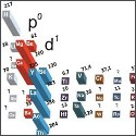 Image - Scientists discover link between superconductivity and the periodic table