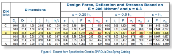 Spring Fatigue Chart.pdf Designfax – Technology for OEM Design Engineers