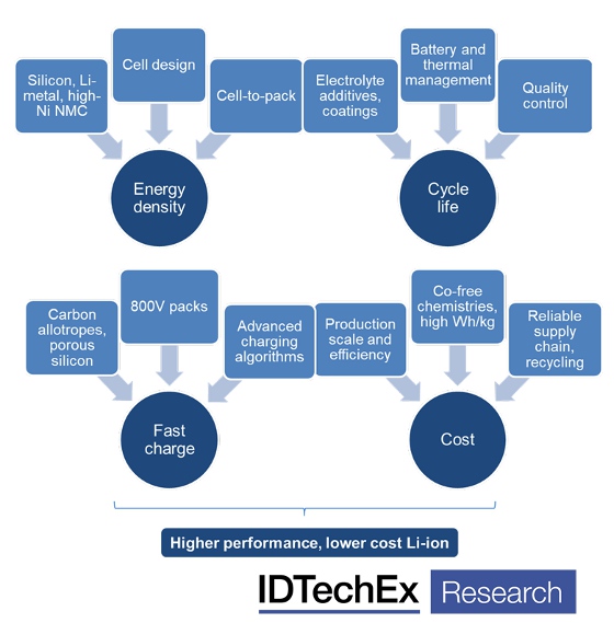 Solid-State and Polymer Batteries 2021-2031: Technology, Forecasts,  Players: IDTechEx