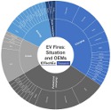 Image - IDTechEx: Electric vehicle fires now less common but more problematic