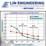 Image - The influence of operating speed on step motor selection