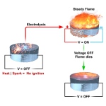 Image - Researchers create fire-safe fuel: Won't burn without electric current