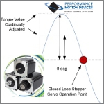 Image - Closed loop steppers drive new motion control applications