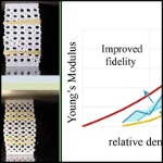 Image - Technique makes complex 3D-printed parts more reliable