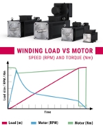Image - Top Tech Tip: Automating winding, unwinding applications